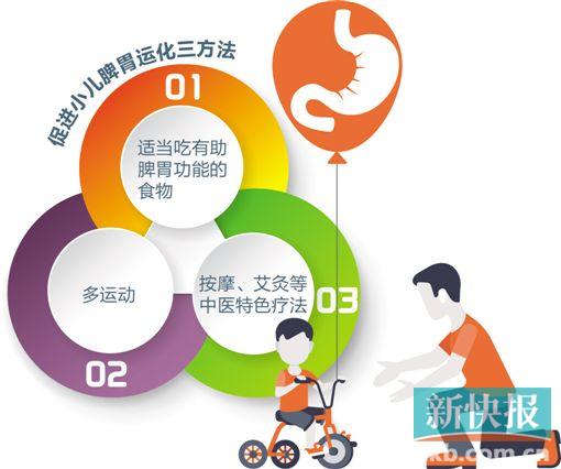 小儿推拿等三招促进小儿脾胃运化